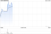 脑洞科技耗资约300万美元购入合共39.6万股Up Fintech股份 脑洞科技耗资约300万美元购入合共39.6万股Up Fintech股份
