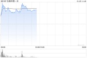 乐普生物-B现涨逾9% 临床前ADC新药MRG007授权ArriVent 乐普生物-B现涨逾9% 临床前ADC新药MRG007授权ArriVent