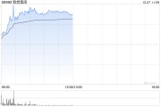 联想集团早盘涨超8% 联想携手火山引擎植入豆包大模型