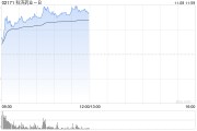 科济药业-B早盘涨逾22% 通用型CAR-T产品CT0590临床数据亮眼 科济药业-B早盘涨逾22% 通用型CAR-T产品CT0590临床数据亮眼