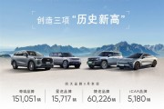 出口占比近1/2!奇瑞9月销量24.5万辆:同比增长28.6% 出口占比近1/2!奇瑞9月销量24.5万辆:同比增长28.6%
