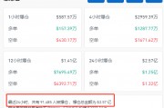 比特币爆了,超9.1万人爆仓! 比特币爆了,超9.1万人爆仓!