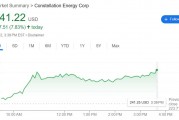 核能股“宠儿”开年发威:Constellation逆市大涨近8%,官宣签下超10亿美政府大单 核能股“宠儿”开年发威:Constellation逆市大涨近8%,官宣签下超10亿美政府大单