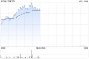 中国中车早盘涨超3% 近期签订若干项目涉资逾690亿元 中国中车早盘涨超3% 近期签订若干项目涉资逾690亿元