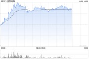 创新奇智午后涨近8% 公司拟回购不超1亿港元股份 创新奇智午后涨近8% 公司拟回购不超1亿港元股份