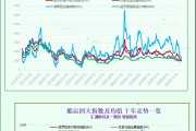 波罗的海指数因所有船舶板块运价下跌而回落 波罗的海指数因所有船舶板块运价下跌而回落