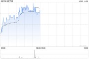映宇宙早盘涨逾3% 公司投资加密货币有望优化资产配置 映宇宙早盘涨逾3% 公司投资加密货币有望优化资产配置