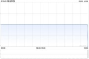 银涛控股公布9月25日起中文简称更改为“金石控股集团” 银涛控股公布9月25日起中文简称更改为“金石控股集团”