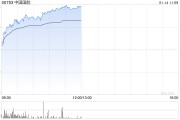 航空股早盘集体上涨 中国国航涨逾7%中国东方航空涨逾6% 航空股早盘集体上涨 中国国航涨逾7%中国东方航空涨逾6%