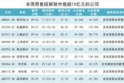 奇安信股价大幅破发,解禁股东承诺低于发行价不减持 奇安信股价大幅破发,解禁股东承诺低于发行价不减持