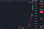 复牌,一度大涨30%! 复牌,一度大涨30%!