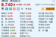 捷蓝航空涨超11.2% 上调第四季度营收指引 捷蓝航空涨超11.2% 上调第四季度营收指引