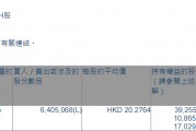 中兴通讯(00763.HK)遭摩根大通减持640.51万股 中兴通讯(00763.HK)遭摩根大通减持640.51万股
