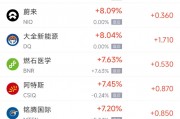 周五热门中概股涨跌不一 拼多多涨3.67%，台积电跌0.88%