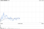 哔哩哔哩-W12月13日斥资300万美元回购15.3万股 哔哩哔哩-W12月13日斥资300万美元回购15.3万股