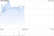 越秀服务12月24日斥资74.35万港元回购23.45万股