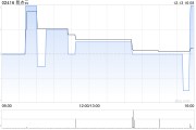易点云12月13日斥资218.74万港元回购117.2万股 易点云12月13日斥资218.74万港元回购117.2万股