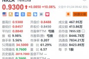Nikola涨超10% 消息称其探索出售部分业务或整个公司 Nikola涨超10% 消息称其探索出售部分业务或整个公司