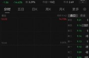 6000多股民懵了!大涨近50%后,A股公司突然宣布:终止重大资产重组!股价大跌 6000多股民懵了!大涨近50%后,A股公司突然宣布:终止重大资产重组!股价大跌