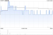 力量发展授出合共2.635亿股奖励股份 力量发展授出合共2.635亿股奖励股份