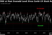 标普500指数处于新冠疫情引发暴跌以来的最超卖水平 标普500指数处于新冠疫情引发暴跌以来的最超卖水平