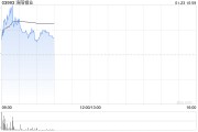 洛阳钼业盈喜后高开逾3% 预计全年净利同比增长55.15%至72.12% 洛阳钼业盈喜后高开逾3% 预计全年净利同比增长55.15%至72.12%
