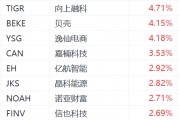 纳斯达克中国金龙指数涨超1%：腾讯音乐涨超6%，老虎证券涨超4%