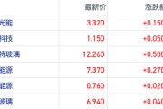 “反内卷”见效?港股光伏板块反弹 临近春节产业链价格普涨 “反内卷”见效?港股光伏板块反弹 临近春节产业链价格普涨