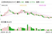 正邦科技:2024年净利润预计同比下降96.95%-97.65% 正邦科技:2024年净利润预计同比下降96.95%-97.65%
