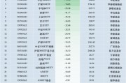 10月最不受欢迎ETF:南方中证1000ETF遭净赎回139.73亿元,南方中证500ETF遭净赎回137.29亿元(名单) 10月最不受欢迎ETF:南方中证1000ETF遭净赎回139.73亿元,南方中证500ETF遭净赎回137.29亿元(名单)