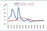 国盛证券熊园:财政收入年内首次正增的背后 国盛证券熊园:财政收入年内首次正增的背后