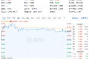 国资委再提市值管理,中字头大涨!价值ETF(510030)开盘冲高,盘中上探1.73%!资金加码不断 国资委再提市值管理,中字头大涨!价值ETF(510030)开盘冲高,盘中上探1.73%!资金加码不断