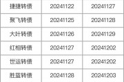 注意,不操作最高亏40%!部分转债交易与转股将截止 注意,不操作最高亏40%!部分转债交易与转股将截止