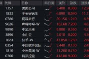 港股午前迅速走强,哔哩哔哩领涨逾4%,港股互联网ETF(513770)涨近2%,机构:积极看好! 港股午前迅速走强,哔哩哔哩领涨逾4%,港股互联网ETF(513770)涨近2%,机构:积极看好!