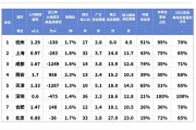 报告:预计今年上半年楼市止跌,杭州上海成都等8城将率先回稳 报告:预计今年上半年楼市止跌,杭州上海成都等8城将率先回稳