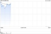 吉利汽车现涨逾4% 完成赎回5亿美元优先永续资本证券及撤销上市 吉利汽车现涨逾4% 完成赎回5亿美元优先永续资本证券及撤销上市