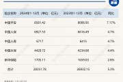 五大A股上市险企2024年保费“成绩单”出炉：合计保费2.84万亿元 同比增长5.3%