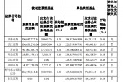 公募佣金新规显效 东方财富证券意外“挂零” 公募佣金新规显效 东方财富证券意外“挂零”