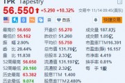 Tapestry涨超10.3% 公司与Capri同意终止合并交易 Tapestry涨超10.3% 公司与Capri同意终止合并交易