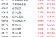 A股开盘在即!申万宏源港股涨超20% 机构称券商将受益于市场升势 A股开盘在即!申万宏源港股涨超20% 机构称券商将受益于市场升势