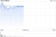 光伏股早盘多数上涨 协鑫科技涨超4%福莱特玻璃涨近2% 光伏股早盘多数上涨 协鑫科技涨超4%福莱特玻璃涨近2%