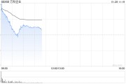 万科企业高开近9% 深铁集团董事长辛杰接任万科董事会主席 万科企业高开近9% 深铁集团董事长辛杰接任万科董事会主席