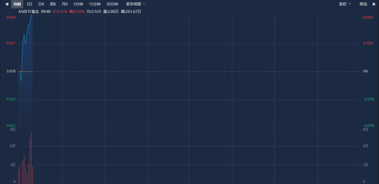 A50ETF基金(159592)走强,药明康德涨超7%,机构:A股磨底进程有望提速