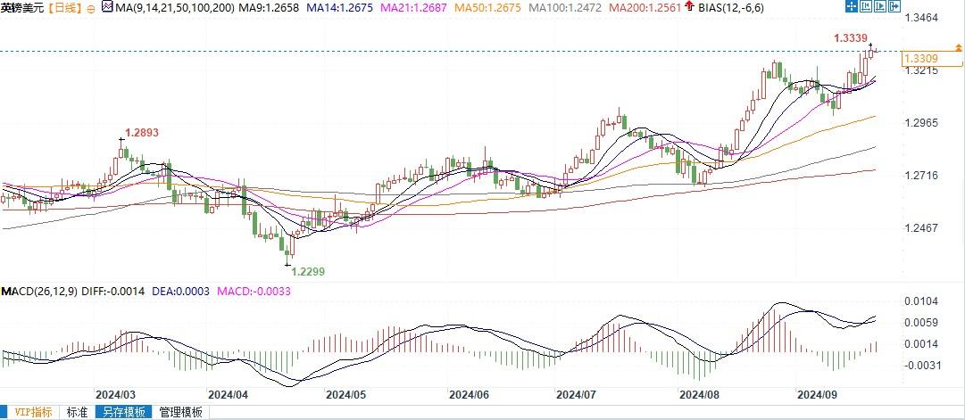 英国对待降息很谨慎,投行预测镑美继续上涨挑战1.35!