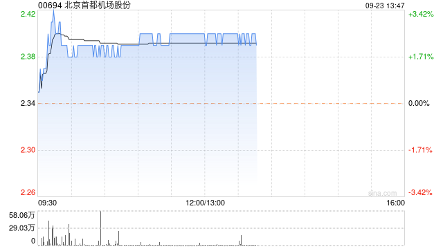 美银证券:重申北京首都机场股份“跑输大市”评级 目标价上调至2.3港元