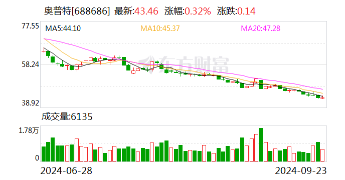 奥普特:拟以3000万元-6000万元回购股份