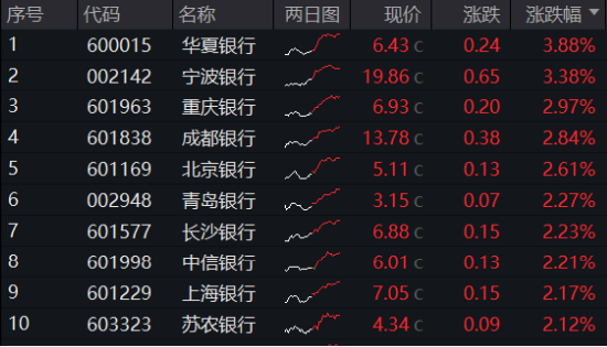 沪指四连阳!红利资产再占上风,银行ETF(512800)劲涨1.56%!重磅利好加持,“喝酒吃药”意外冲高回落
