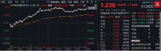 沪指四连阳!红利资产再占上风,银行ETF(512800)劲涨1.56%!重磅利好加持,“喝酒吃药”意外冲高回落