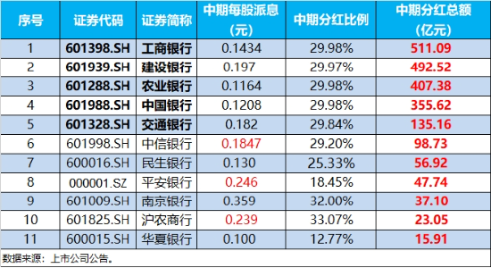 沪指四连阳!红利资产再占上风,银行ETF(512800)劲涨1.56%!重磅利好加持,“喝酒吃药”意外冲高回落