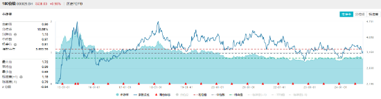 沪指四连阳!红利资产再占上风,银行ETF(512800)劲涨1.56%!重磅利好加持,“喝酒吃药”意外冲高回落